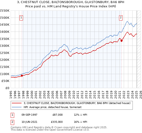 3, CHESTNUT CLOSE, BALTONSBOROUGH, GLASTONBURY, BA6 8PH: Price paid vs HM Land Registry's House Price Index