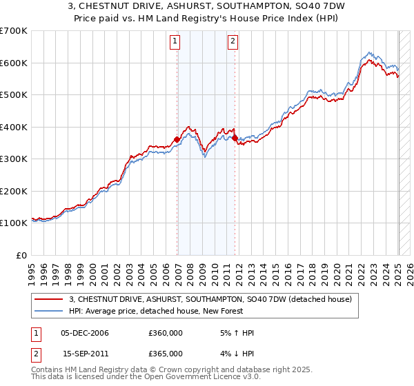 3, CHESTNUT DRIVE, ASHURST, SOUTHAMPTON, SO40 7DW: Price paid vs HM Land Registry's House Price Index