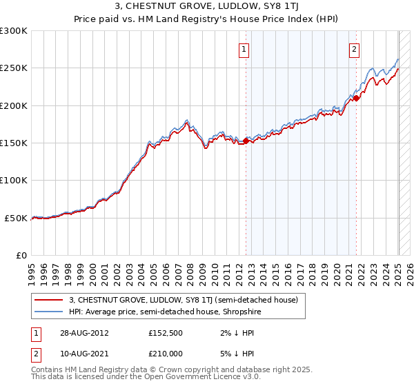 3, CHESTNUT GROVE, LUDLOW, SY8 1TJ: Price paid vs HM Land Registry's House Price Index