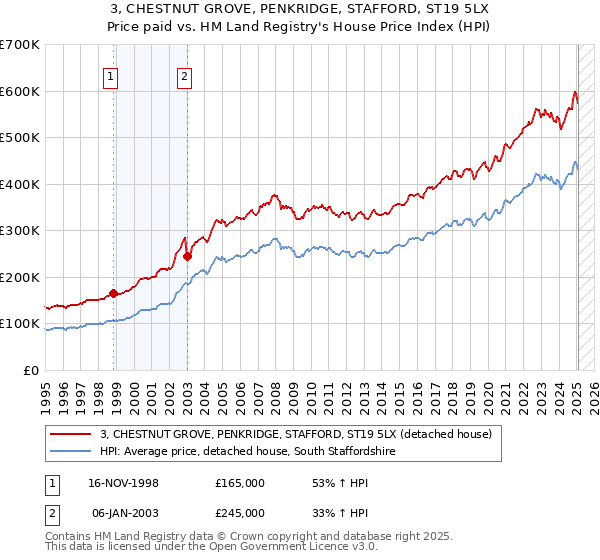 3, CHESTNUT GROVE, PENKRIDGE, STAFFORD, ST19 5LX: Price paid vs HM Land Registry's House Price Index