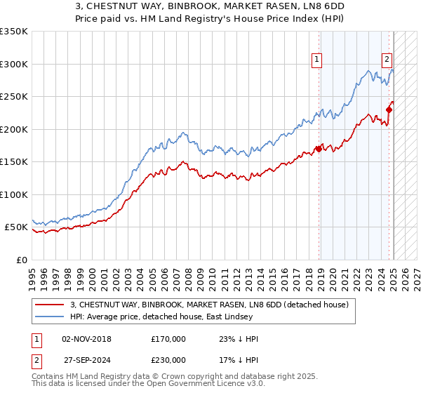 3, CHESTNUT WAY, BINBROOK, MARKET RASEN, LN8 6DD: Price paid vs HM Land Registry's House Price Index