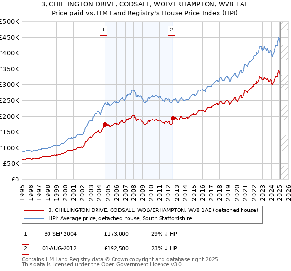 3, CHILLINGTON DRIVE, CODSALL, WOLVERHAMPTON, WV8 1AE: Price paid vs HM Land Registry's House Price Index