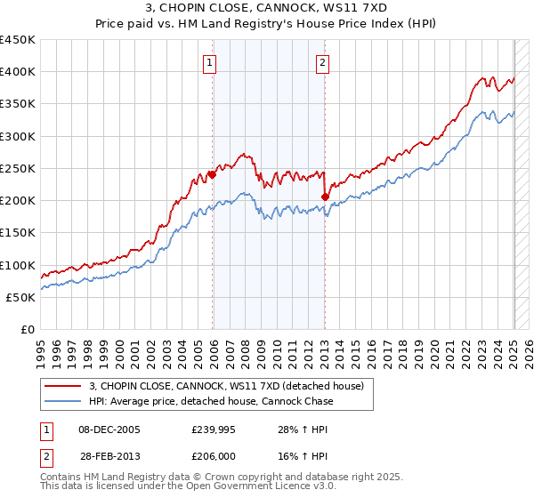 3, CHOPIN CLOSE, CANNOCK, WS11 7XD: Price paid vs HM Land Registry's House Price Index
