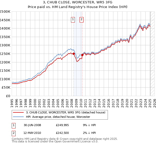 3, CHUB CLOSE, WORCESTER, WR5 3FG: Price paid vs HM Land Registry's House Price Index
