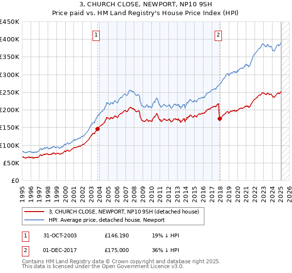 3, CHURCH CLOSE, NEWPORT, NP10 9SH: Price paid vs HM Land Registry's House Price Index