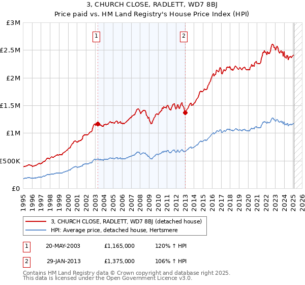 3, CHURCH CLOSE, RADLETT, WD7 8BJ: Price paid vs HM Land Registry's House Price Index