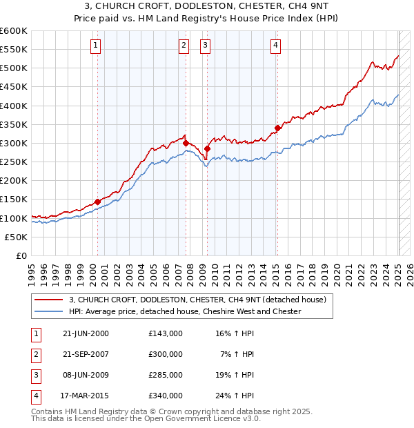 3, CHURCH CROFT, DODLESTON, CHESTER, CH4 9NT: Price paid vs HM Land Registry's House Price Index
