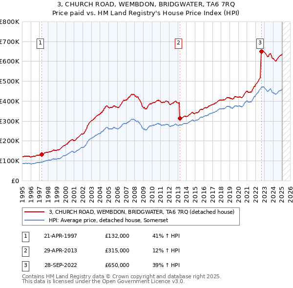 3, CHURCH ROAD, WEMBDON, BRIDGWATER, TA6 7RQ: Price paid vs HM Land Registry's House Price Index