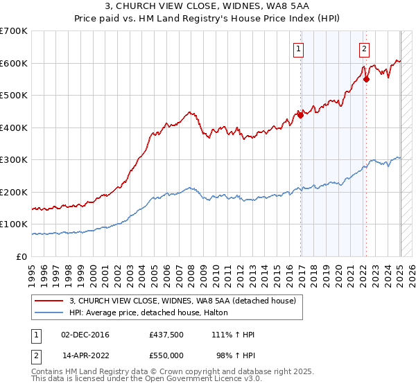 3, CHURCH VIEW CLOSE, WIDNES, WA8 5AA: Price paid vs HM Land Registry's House Price Index