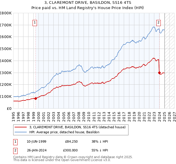 3, CLAREMONT DRIVE, BASILDON, SS16 4TS: Price paid vs HM Land Registry's House Price Index
