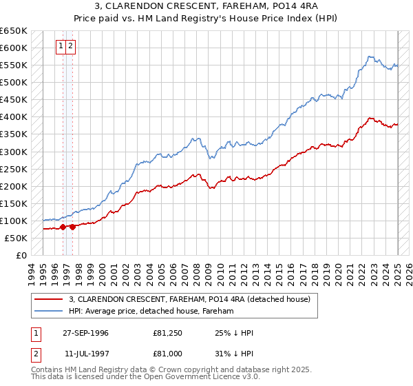 3, CLARENDON CRESCENT, FAREHAM, PO14 4RA: Price paid vs HM Land Registry's House Price Index