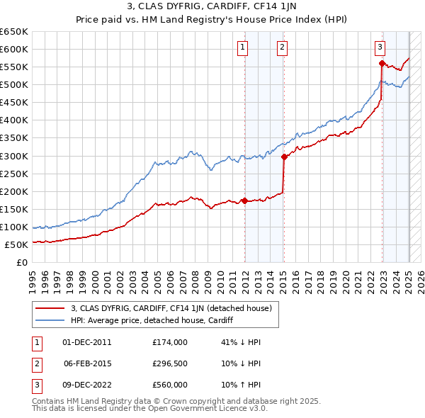 3, CLAS DYFRIG, CARDIFF, CF14 1JN: Price paid vs HM Land Registry's House Price Index