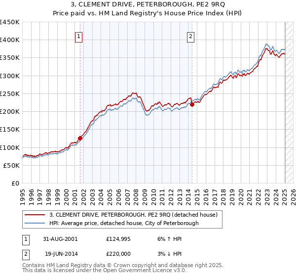 3, CLEMENT DRIVE, PETERBOROUGH, PE2 9RQ: Price paid vs HM Land Registry's House Price Index