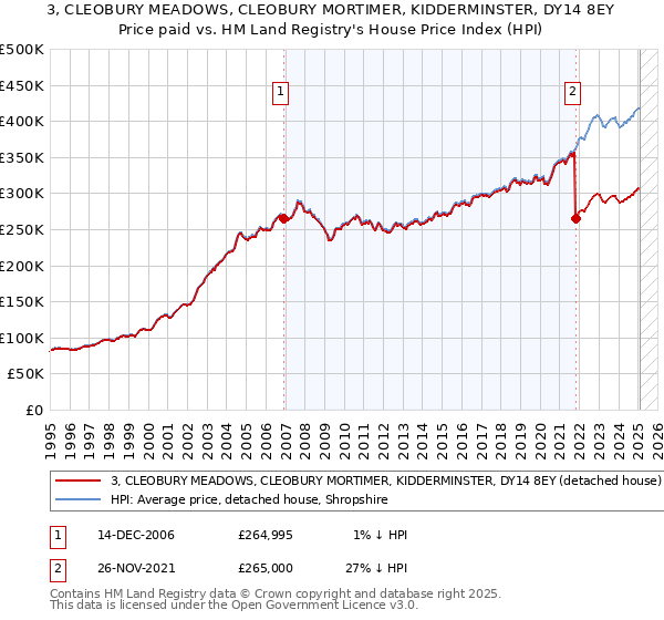 3, CLEOBURY MEADOWS, CLEOBURY MORTIMER, KIDDERMINSTER, DY14 8EY: Price paid vs HM Land Registry's House Price Index