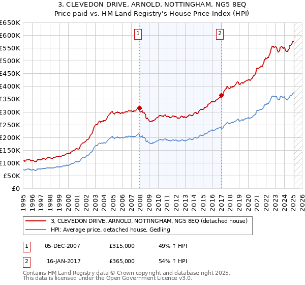 3, CLEVEDON DRIVE, ARNOLD, NOTTINGHAM, NG5 8EQ: Price paid vs HM Land Registry's House Price Index