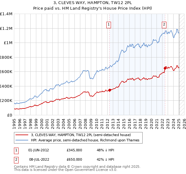 3, CLEVES WAY, HAMPTON, TW12 2PL: Price paid vs HM Land Registry's House Price Index