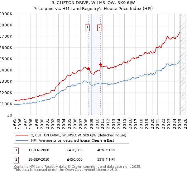 3, CLIFTON DRIVE, WILMSLOW, SK9 6JW: Price paid vs HM Land Registry's House Price Index