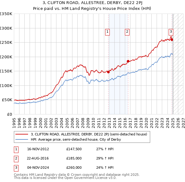 3, CLIFTON ROAD, ALLESTREE, DERBY, DE22 2PJ: Price paid vs HM Land Registry's House Price Index