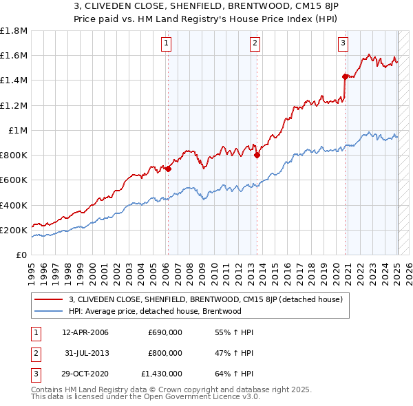 3, CLIVEDEN CLOSE, SHENFIELD, BRENTWOOD, CM15 8JP: Price paid vs HM Land Registry's House Price Index