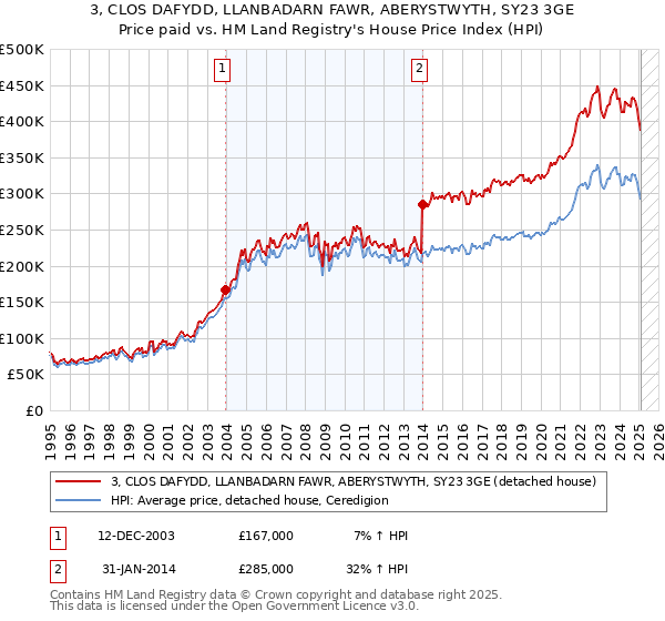 3, CLOS DAFYDD, LLANBADARN FAWR, ABERYSTWYTH, SY23 3GE: Price paid vs HM Land Registry's House Price Index