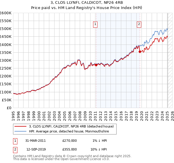 3, CLOS LLYNFI, CALDICOT, NP26 4RB: Price paid vs HM Land Registry's House Price Index