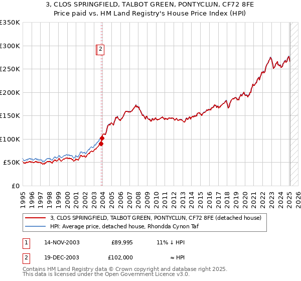 3, CLOS SPRINGFIELD, TALBOT GREEN, PONTYCLUN, CF72 8FE: Price paid vs HM Land Registry's House Price Index