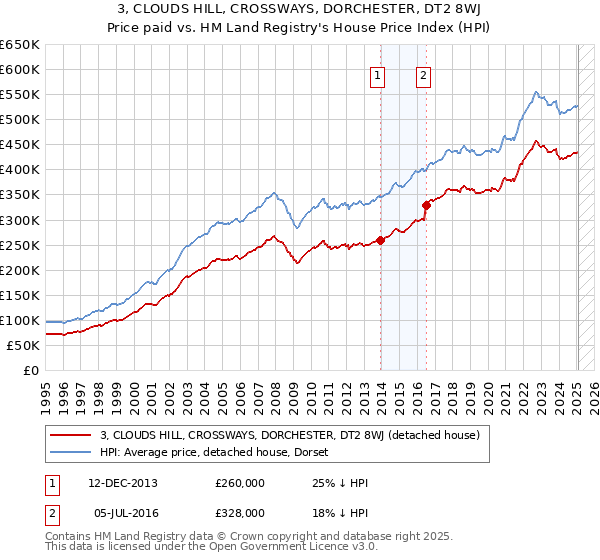 3, CLOUDS HILL, CROSSWAYS, DORCHESTER, DT2 8WJ: Price paid vs HM Land Registry's House Price Index