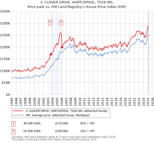 3, CLOVER DRIVE, HARTLEPOOL, TS26 0RL: Price paid vs HM Land Registry's House Price Index