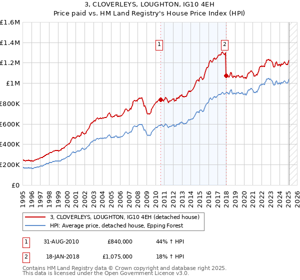 3, CLOVERLEYS, LOUGHTON, IG10 4EH: Price paid vs HM Land Registry's House Price Index