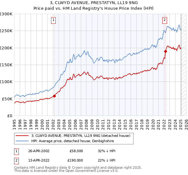 3, CLWYD AVENUE, PRESTATYN, LL19 9NG: Price paid vs HM Land Registry's House Price Index
