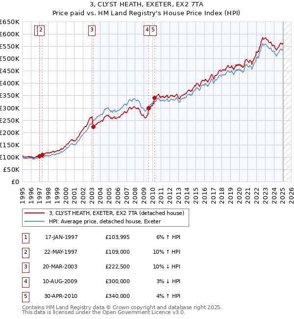3, CLYST HEATH, EXETER, EX2 7TA: Price paid vs HM Land Registry's House Price Index