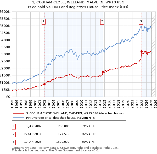 3, COBHAM CLOSE, WELLAND, MALVERN, WR13 6SG: Price paid vs HM Land Registry's House Price Index