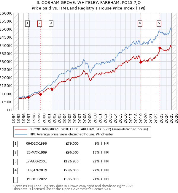 3, COBHAM GROVE, WHITELEY, FAREHAM, PO15 7JQ: Price paid vs HM Land Registry's House Price Index