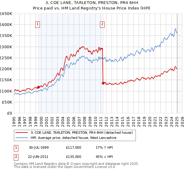 3, COE LANE, TARLETON, PRESTON, PR4 6HH: Price paid vs HM Land Registry's House Price Index