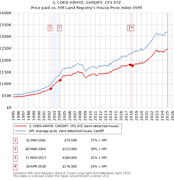 3, COED ARHYD, CARDIFF, CF5 4TZ: Price paid vs HM Land Registry's House Price Index