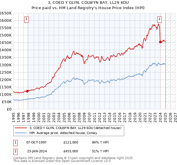3, COED Y GLYN, COLWYN BAY, LL29 6DU: Price paid vs HM Land Registry's House Price Index