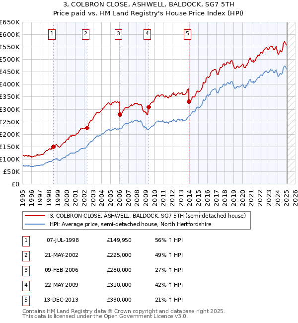 3, COLBRON CLOSE, ASHWELL, BALDOCK, SG7 5TH: Price paid vs HM Land Registry's House Price Index