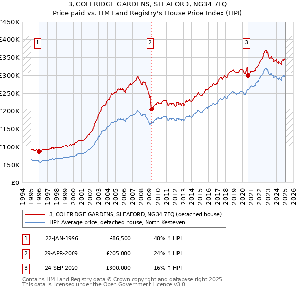 3, COLERIDGE GARDENS, SLEAFORD, NG34 7FQ: Price paid vs HM Land Registry's House Price Index