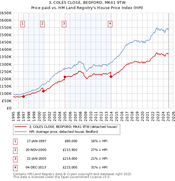 3, COLES CLOSE, BEDFORD, MK41 9TW: Price paid vs HM Land Registry's House Price Index