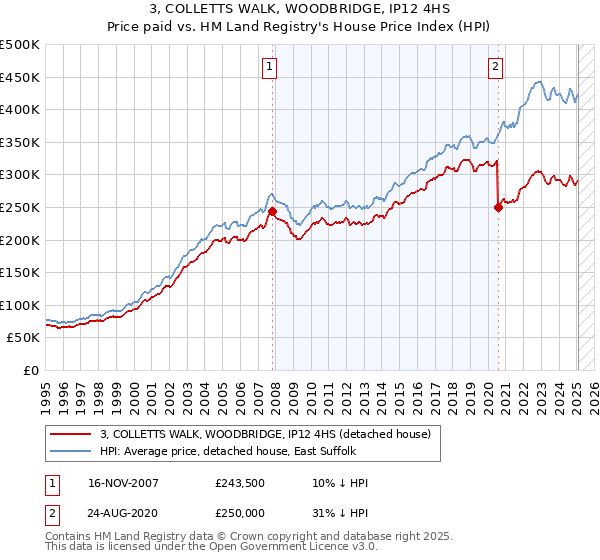 3, COLLETTS WALK, WOODBRIDGE, IP12 4HS: Price paid vs HM Land Registry's House Price Index
