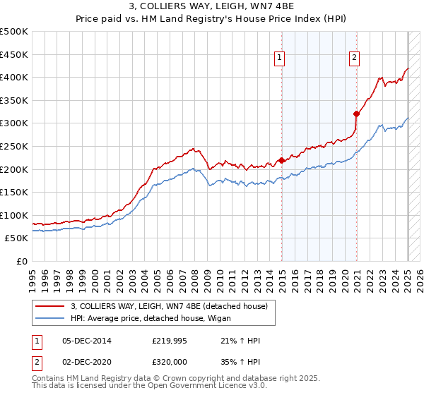 3, COLLIERS WAY, LEIGH, WN7 4BE: Price paid vs HM Land Registry's House Price Index