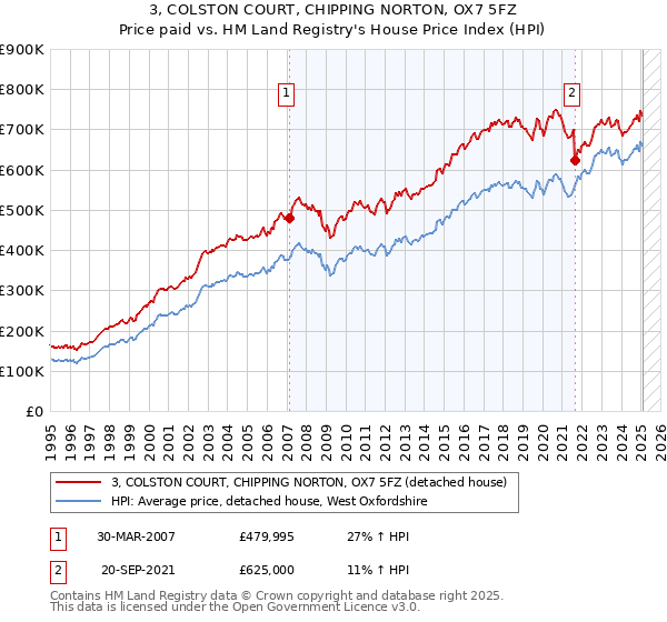 3, COLSTON COURT, CHIPPING NORTON, OX7 5FZ: Price paid vs HM Land Registry's House Price Index