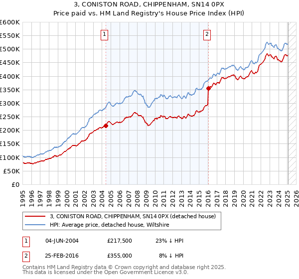 3, CONISTON ROAD, CHIPPENHAM, SN14 0PX: Price paid vs HM Land Registry's House Price Index