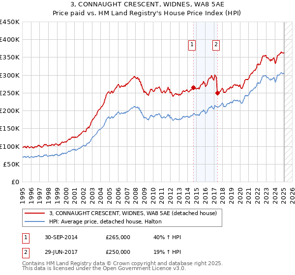 3, CONNAUGHT CRESCENT, WIDNES, WA8 5AE: Price paid vs HM Land Registry's House Price Index