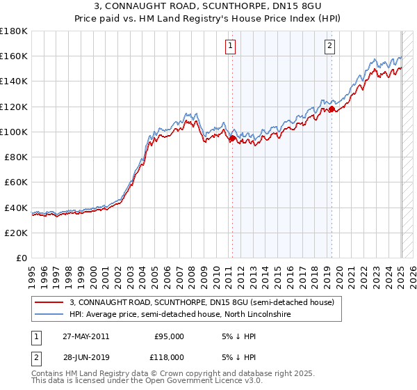 3, CONNAUGHT ROAD, SCUNTHORPE, DN15 8GU: Price paid vs HM Land Registry's House Price Index