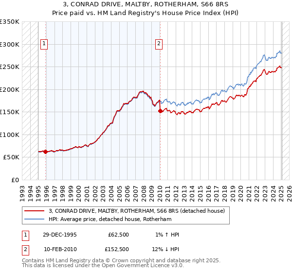 3, CONRAD DRIVE, MALTBY, ROTHERHAM, S66 8RS: Price paid vs HM Land Registry's House Price Index