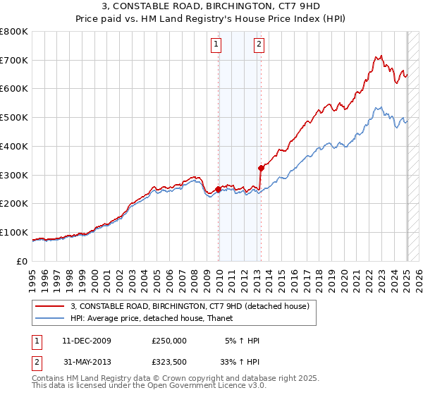 3, CONSTABLE ROAD, BIRCHINGTON, CT7 9HD: Price paid vs HM Land Registry's House Price Index