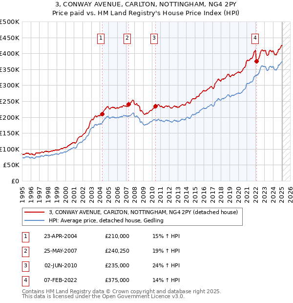 3, CONWAY AVENUE, CARLTON, NOTTINGHAM, NG4 2PY: Price paid vs HM Land Registry's House Price Index