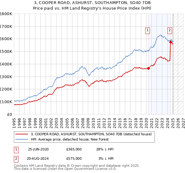 3, COOPER ROAD, ASHURST, SOUTHAMPTON, SO40 7DB: Price paid vs HM Land Registry's House Price Index