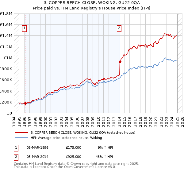 3, COPPER BEECH CLOSE, WOKING, GU22 0QA: Price paid vs HM Land Registry's House Price Index